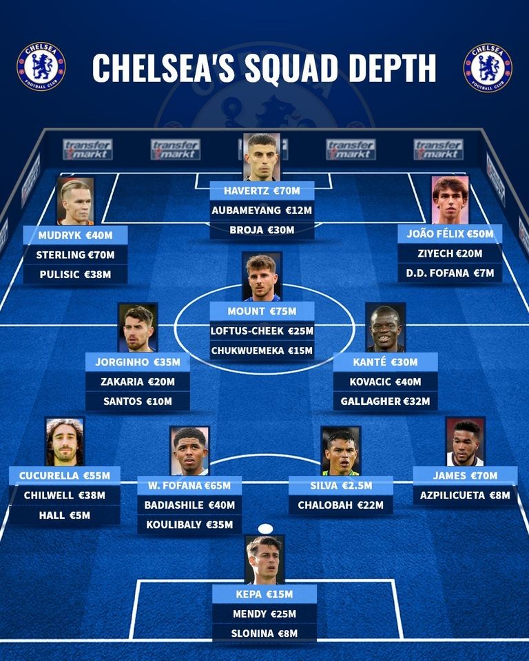 Chiều sâu đội hình Chelsea - Bóng Đá