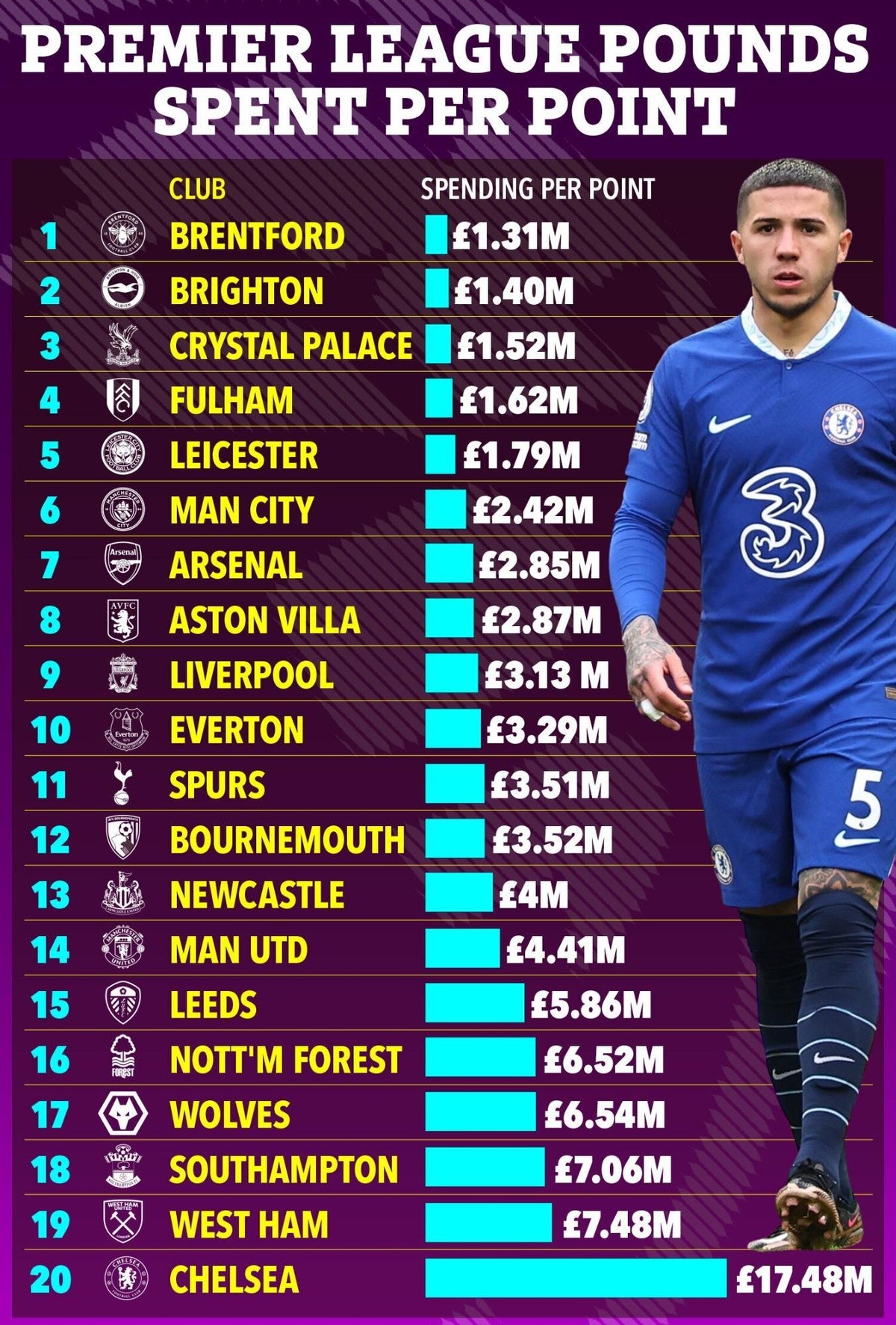 Chelsea chi nhiều nhất cho một điểm ở Premier League - Bóng Đá