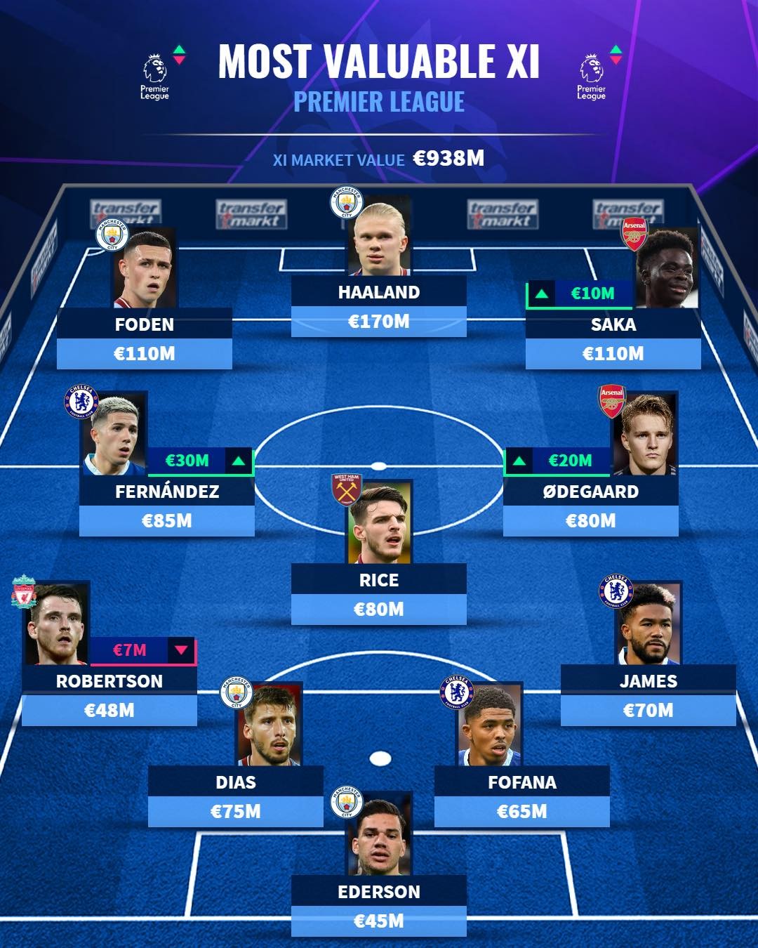 Đội hình đắt giá nhất Premier League - Bóng Đá