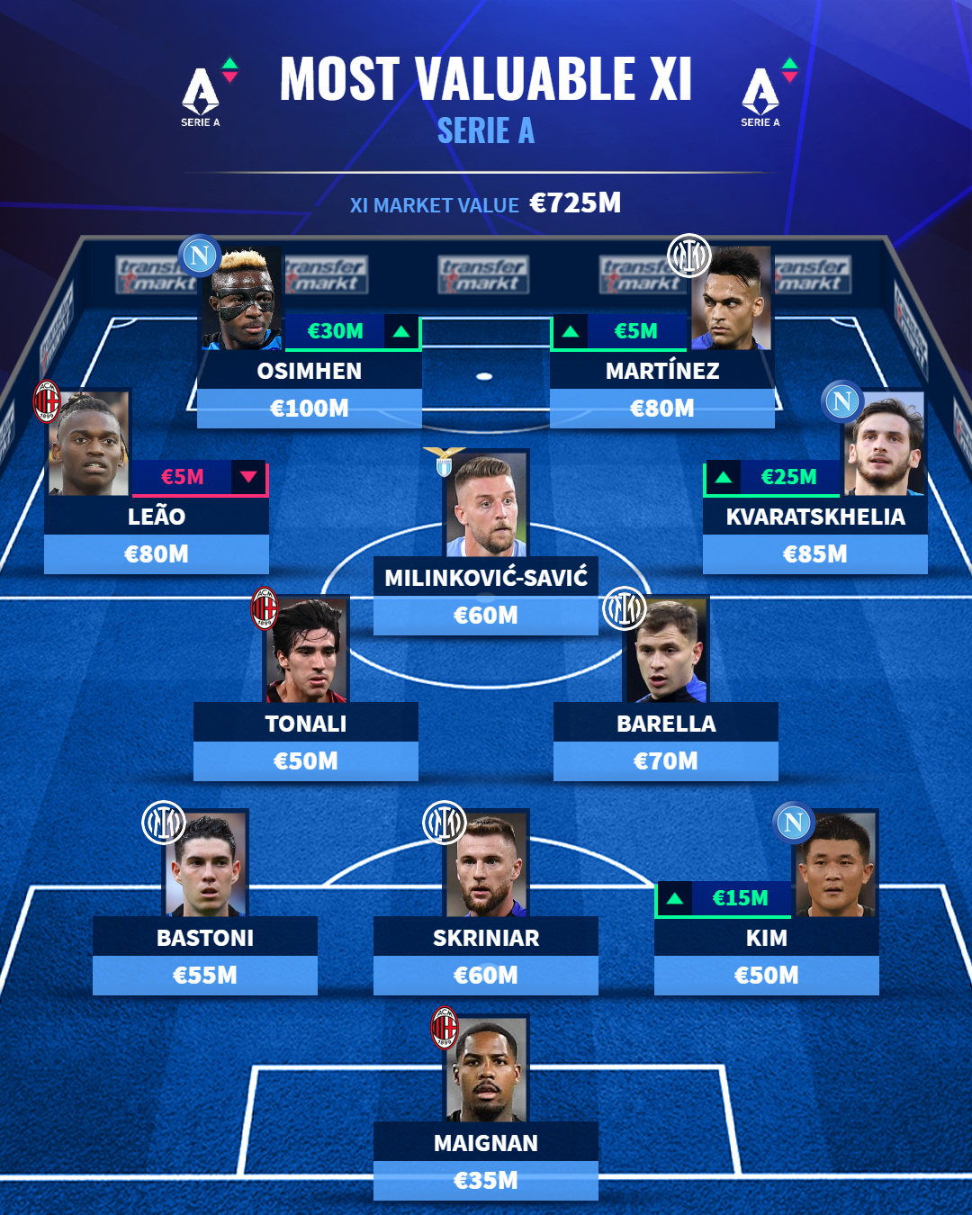 Đội hình đắt giá nhất Serie A - Bóng Đá