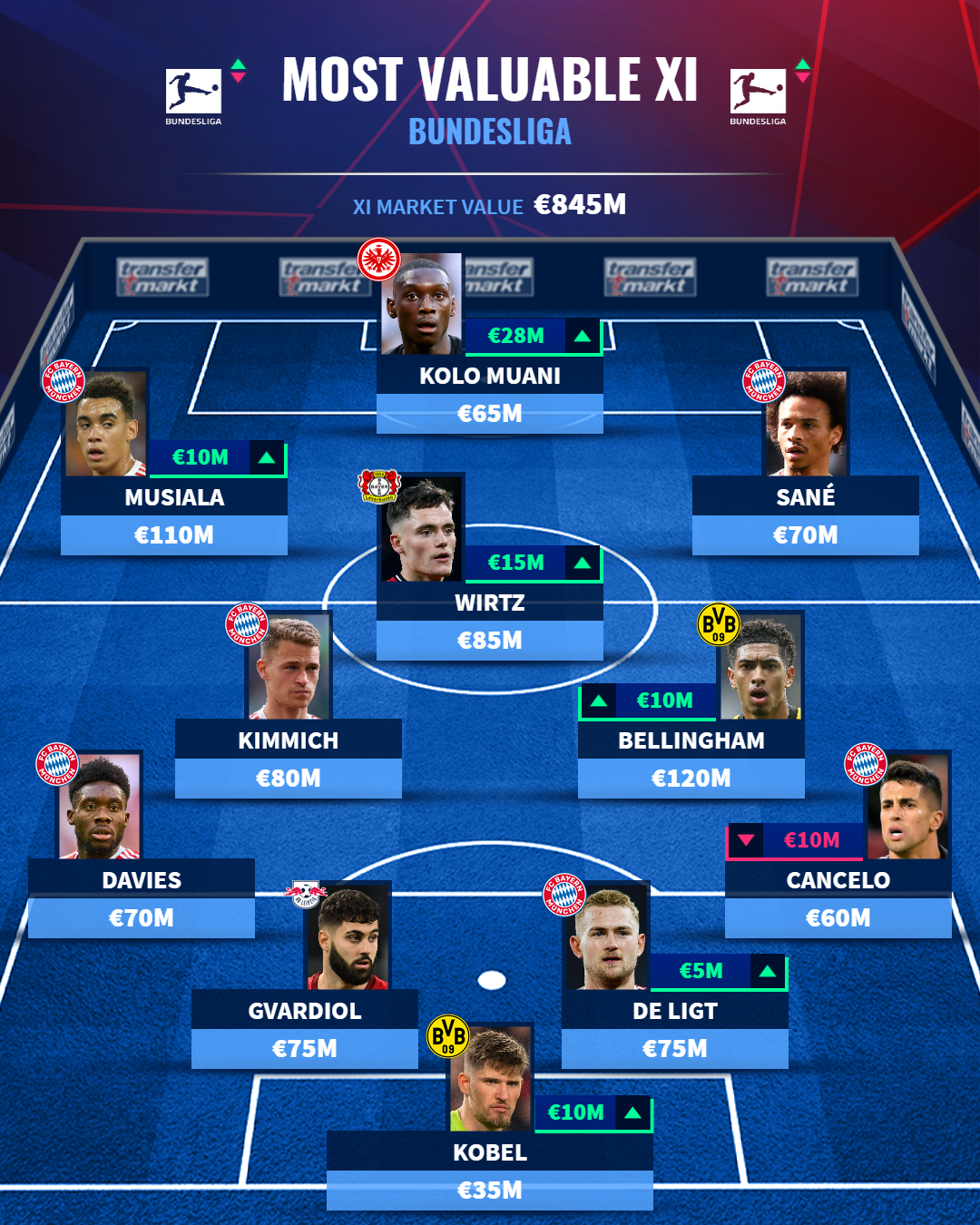 Đội hình đắt giá nhất Bundesliga - Bóng Đá