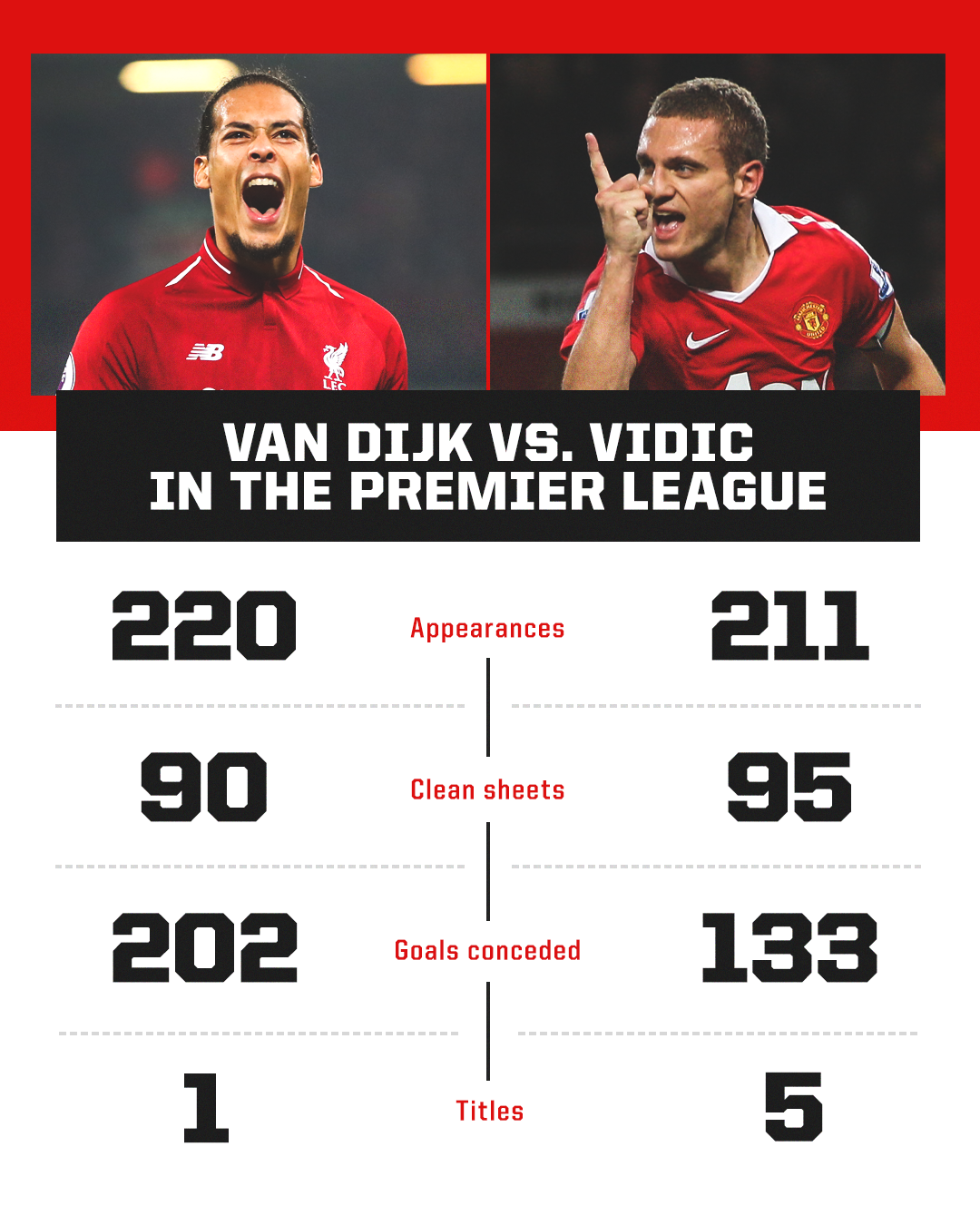 Phát hiện ngã ngửa về đẳng cấp của Van Dijk và Vidic - Bóng Đá