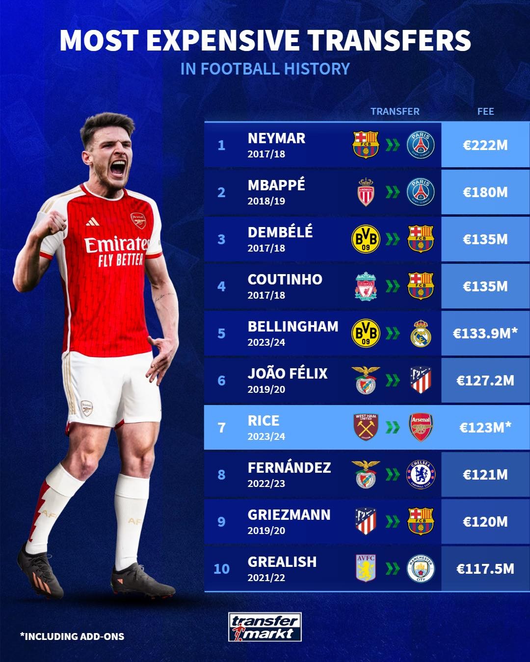 10 thương vụ đắt giá nhất - Bóng Đá