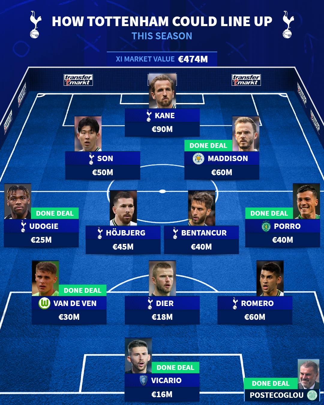 Đội hình Tottenham mùa tới - Bóng Đá