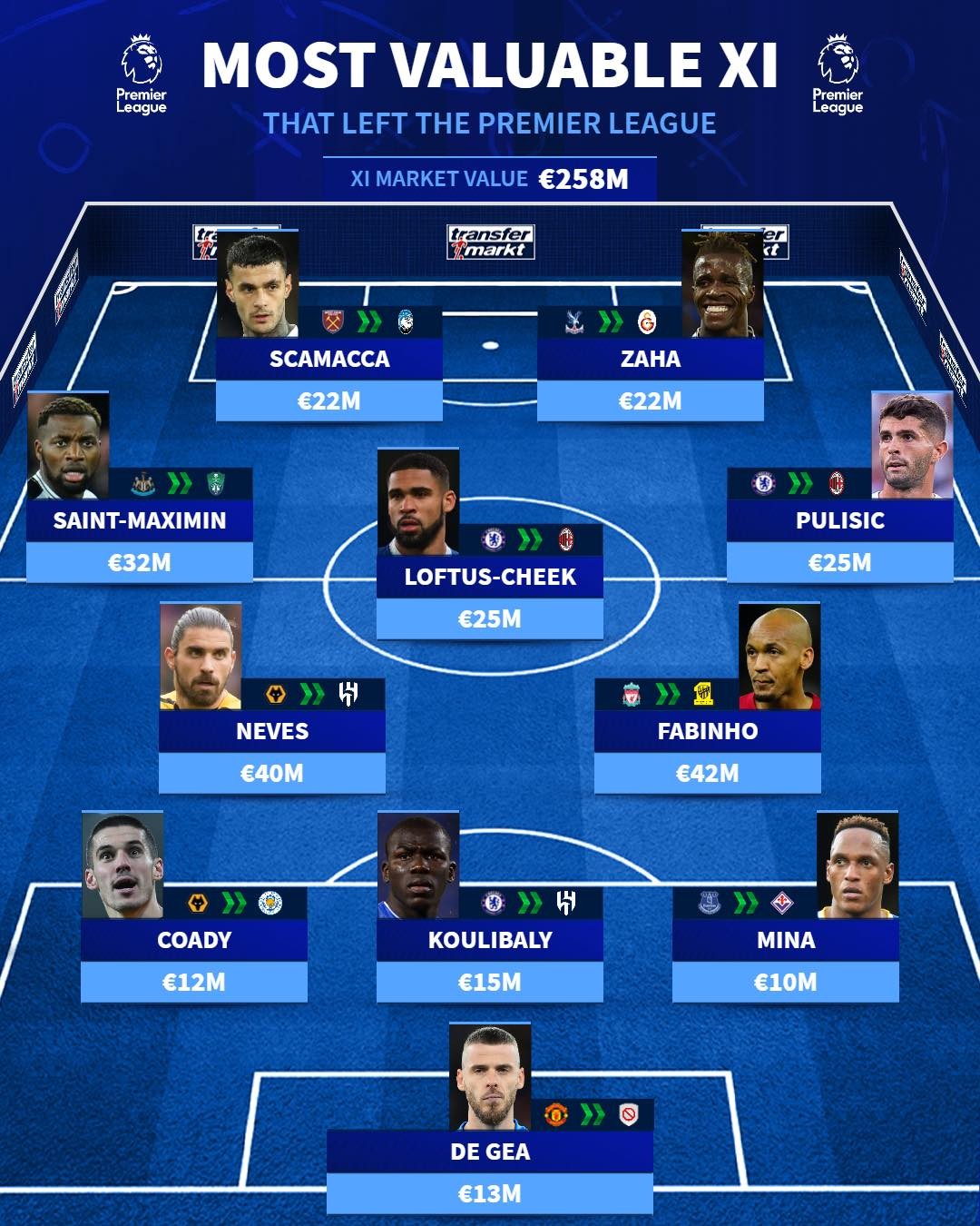 ĐH 11 ngôi sao giá trị nhất đã rời Premier League - Bóng Đá