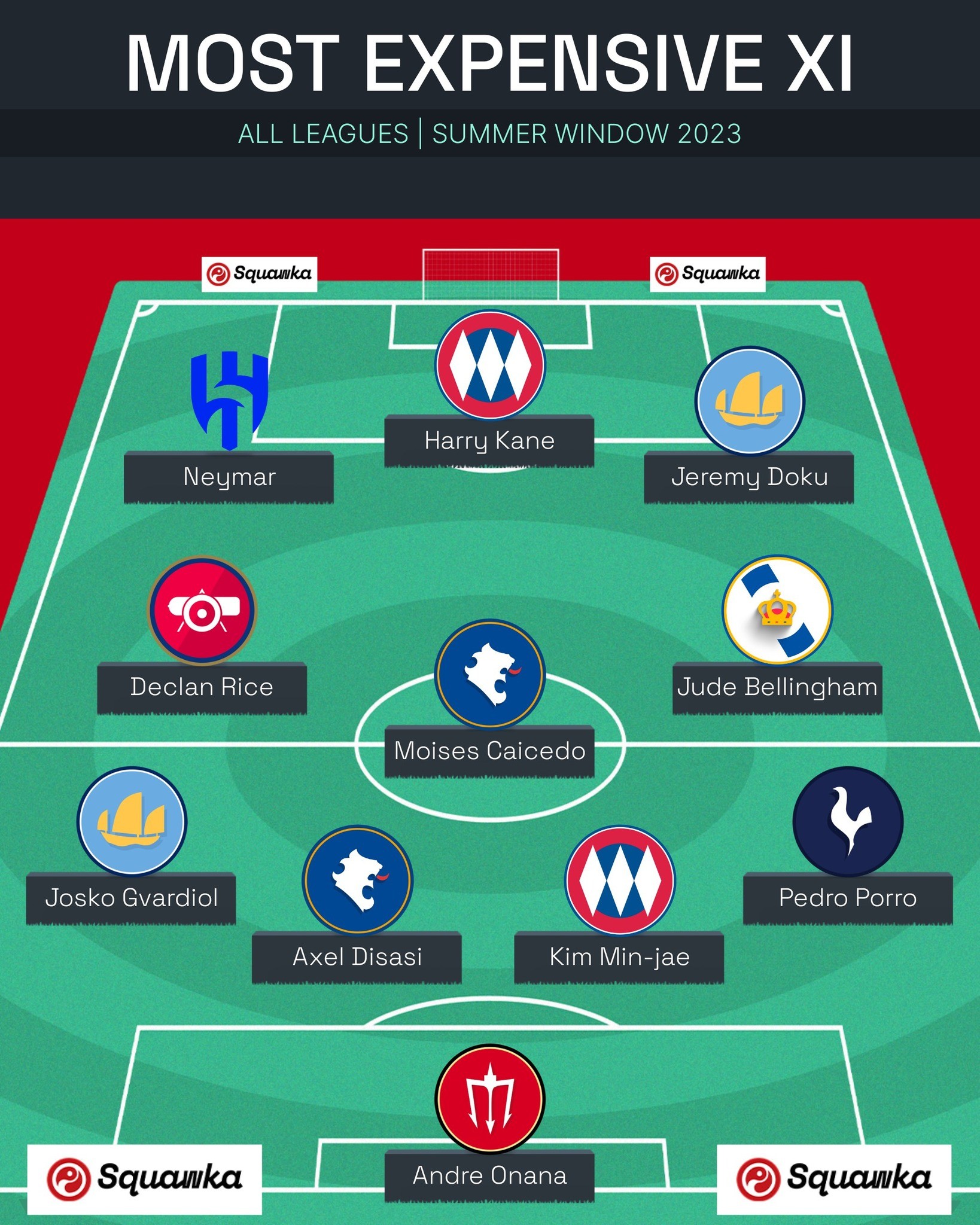 Đội hình 11 thương vụ đắt nhất phiên chợ hè - Bóng Đá