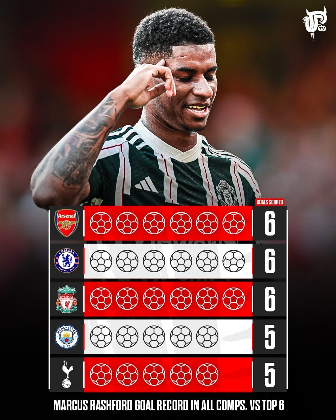 M.U sở hữu cơn ác mộng dành cho 'Big Six' Premier League - Bóng Đá