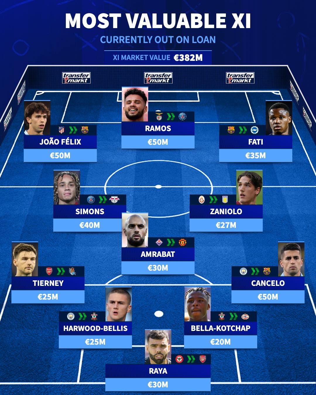 Đội hình những tân binh cho mượn đắt giá nhất - Bóng Đá