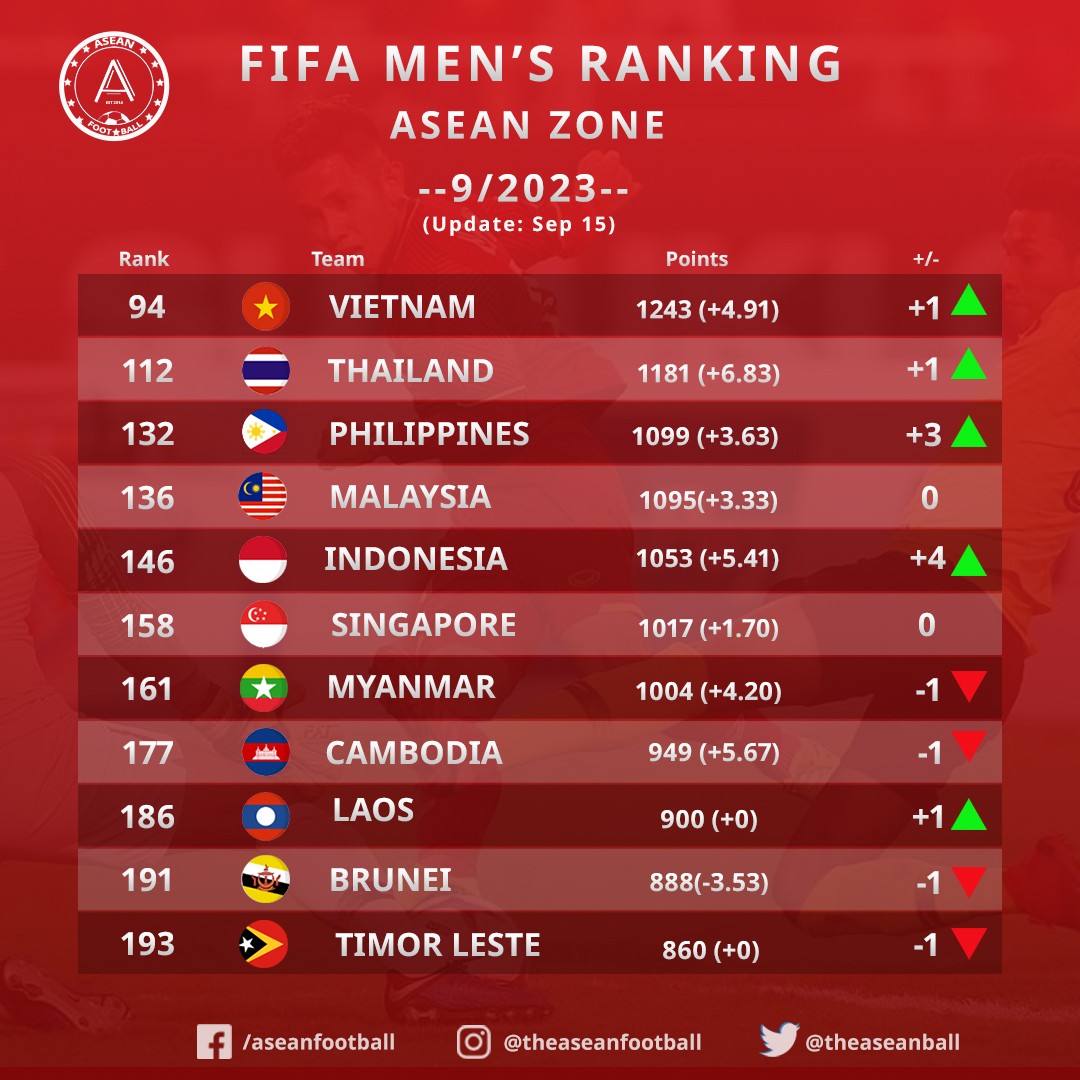 Tuyển Việt Nam nhận tin vui từ FIFA - Bóng Đá