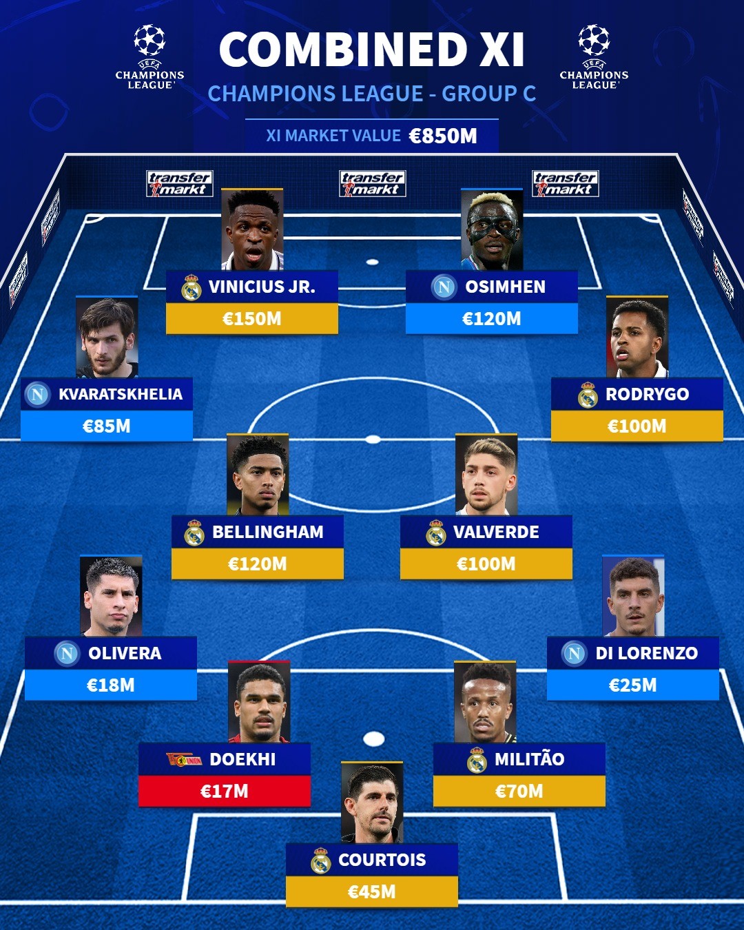 Đội hình đắt giá nhất bảng C Champions League - Bóng Đá