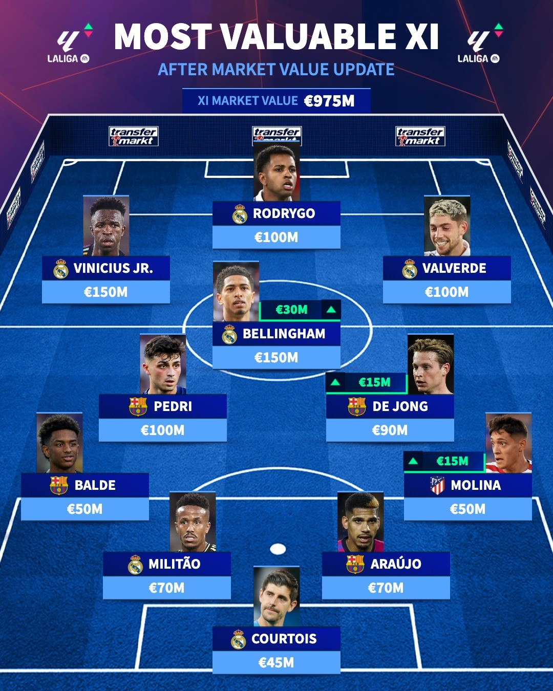 Đội hình đắt giá nhất La Liga - Bóng Đá