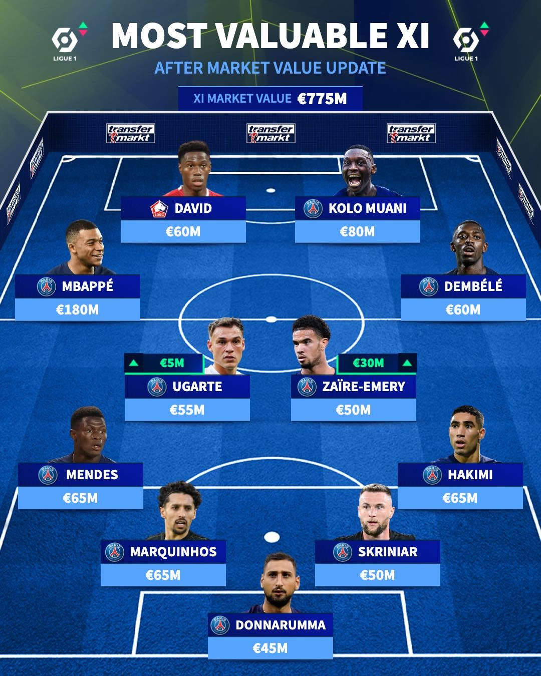 Đội hình đắt giá nhất Ligue 1 - Bóng Đá