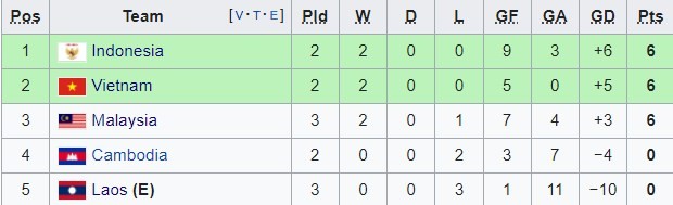 Cục diện AFF Cup sau 3 lượt trận: Thái Lan, Việt Nam thể hiện sức mạnh - Bóng Đá