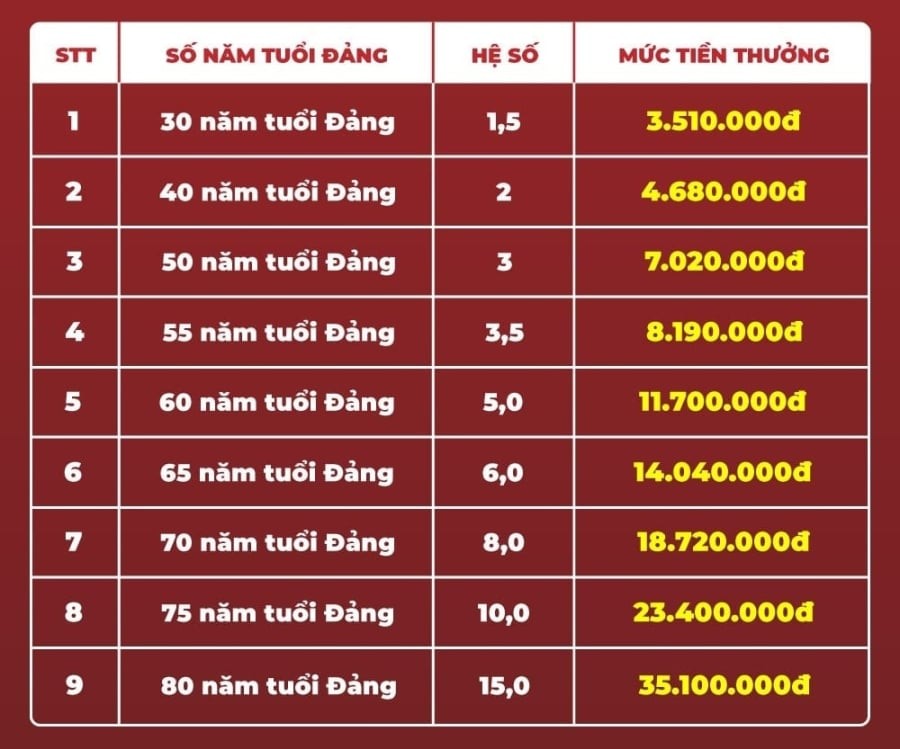 Đối với đảng viên từ trần, việc truy tặng cũng có thể được xem xét sớm nhưng không vượt quá 12 tháng so với thời điểm quy định.