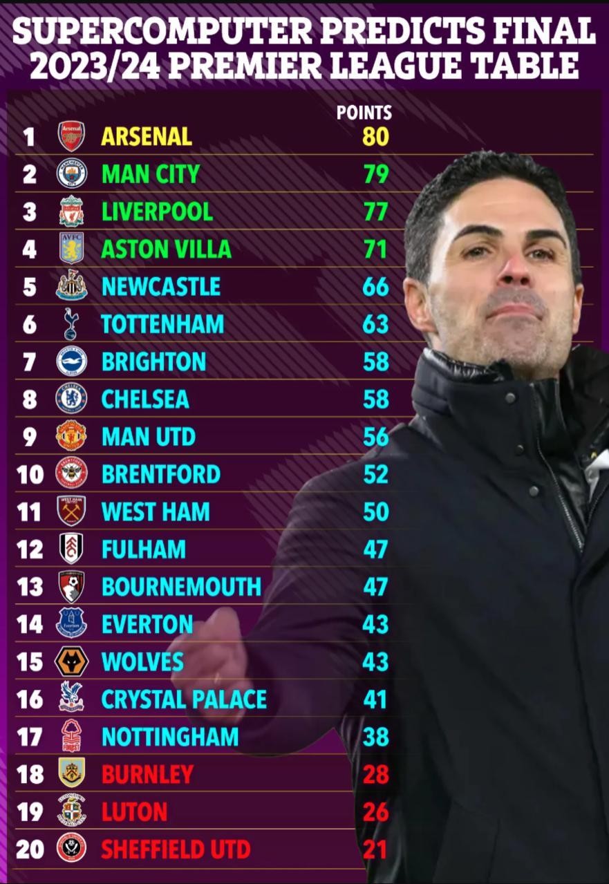 Siêu máy tính dự đoán Premier League: Đỉnh cao Arsenal; Choáng váng M.U - Bóng Đá