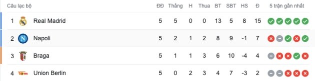 Champions League sau loạt trận thứ 5 - Bóng Đá