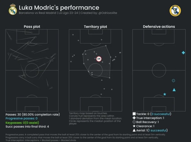 Màn trình diễn của các tiền vệ Real Madrid giúp họ thắng El Clasico - Bóng Đá
