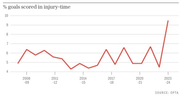 Năm lý do khiến EPL có nhiều bàn thắng hơn bao giờ hết ở mùa này - Bóng Đá