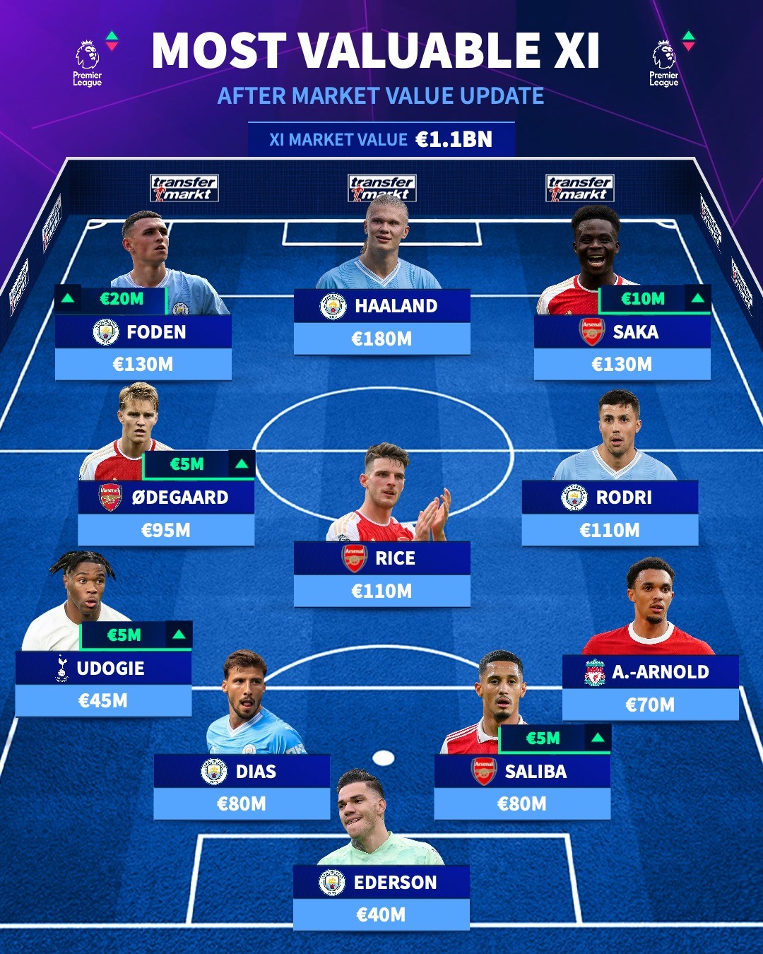 Đội hình đắt giá nhất Premier League - Bóng Đá
