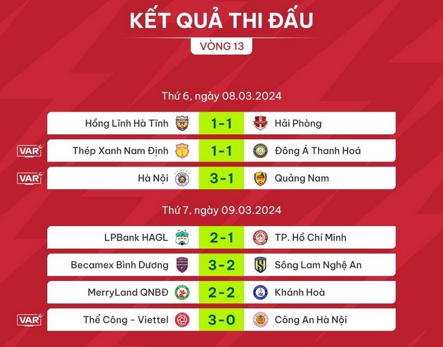 Vòng 13 V-League: HAGL thăng hoa; CAHN gục ngã - Bóng Đá