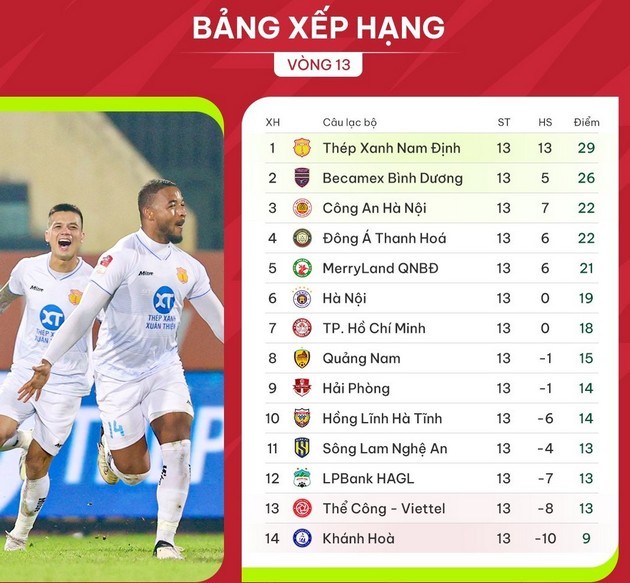 Vòng 13 V-League: HAGL thăng hoa; CAHN gục ngã - Bóng Đá