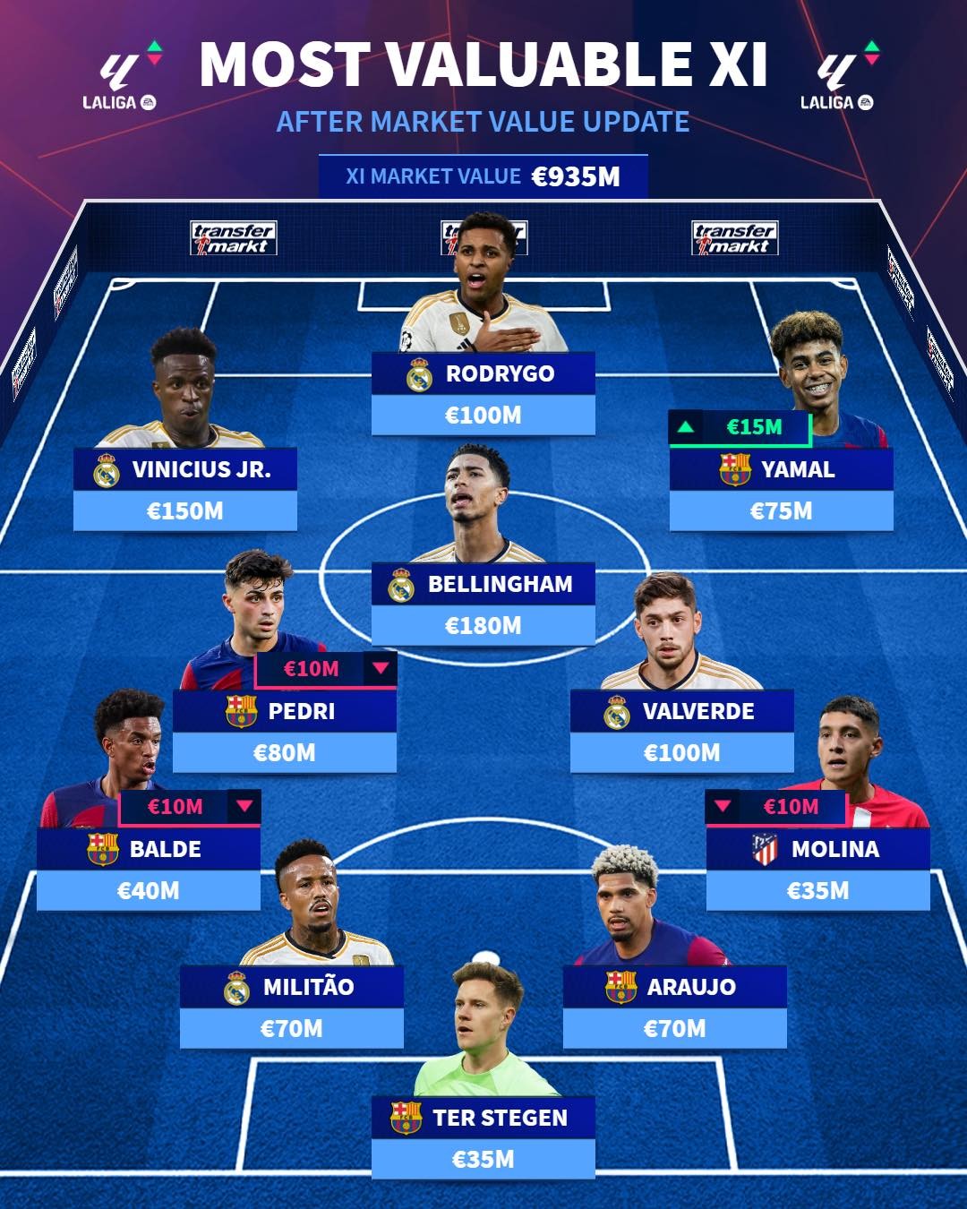 Đội hình đắt giá nhất La Liga - Bóng Đá