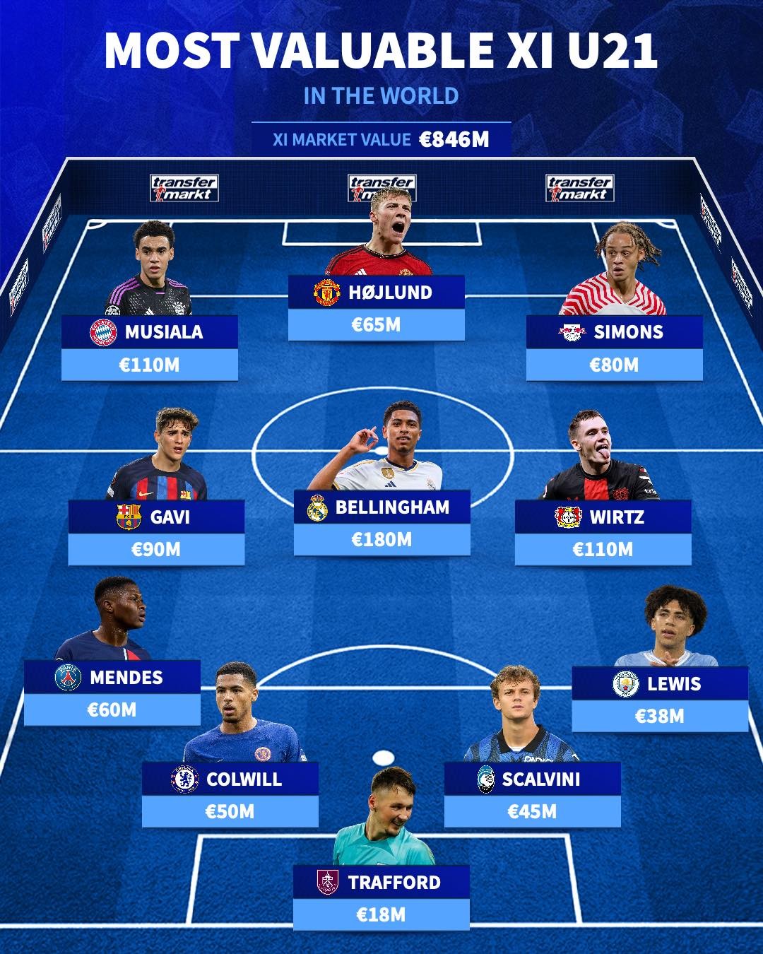 Đội hình U21 đắt giá nhất - Bóng Đá