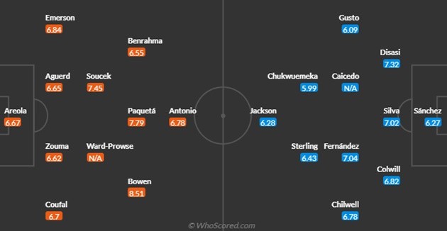 West Ham vs Chelsea - Bóng Đá