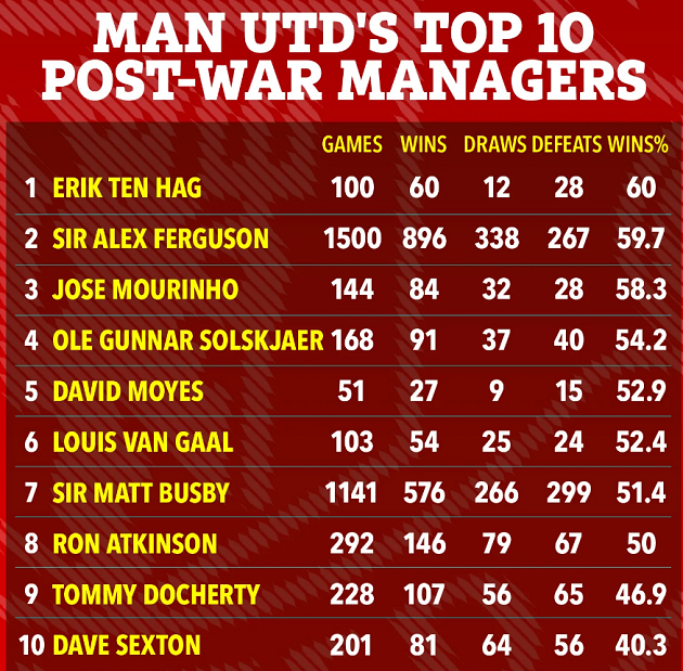 100 trận đầu tiên tại ở Man Utd của Ten Hag so với các tiền bối - Bóng Đá