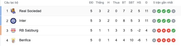 Champions League sau loạt trận thứ 5 - Bóng Đá