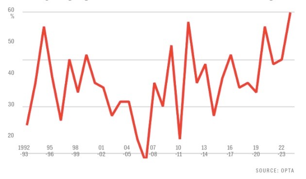 Năm lý do khiến EPL có nhiều bàn thắng hơn bao giờ hết ở mùa này - Bóng Đá