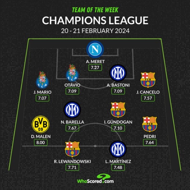 Đội hình Champions League tuần này: song sát Lewandowski - Martinez - Bóng Đá
