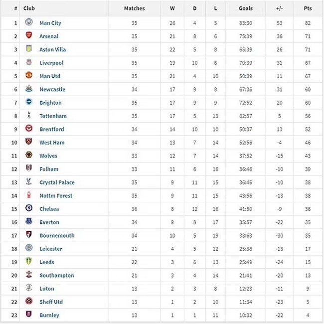 BXH Premier League năm 2023: Hiện tượng trỗi dậy; Chelsea hóa thảm họa - Bóng Đá