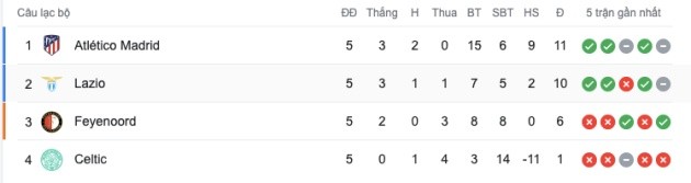 Champions League sau loạt trận thứ 5 - Bóng Đá