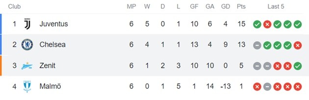 Siêu phẩm volley, Chelsea mất tiếp ngôi đầu bảng Champions League - Bóng Đá