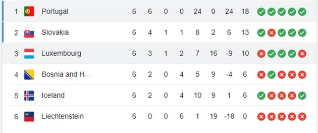 9 bàn hủy diệt, BĐN độc chiếm ngôi đầu - Bóng Đá