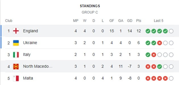 Mở tiệc 7 bàn, tuyển Anh chễm chệ ngôi đầu - Bóng Đá