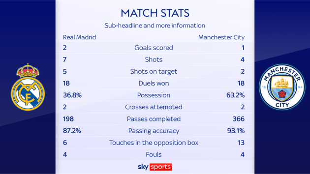 TRỰC TIẾP Real Madrid 2-1 Man City (H2): Ăn miếng trả miếng - Bóng Đá