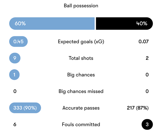 ảnh review trận Man City - Bóng Đá