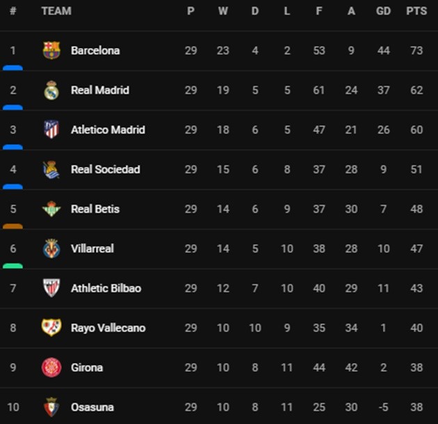 Griezmann gánh còng lưng Atletico Madrid - Bóng Đá