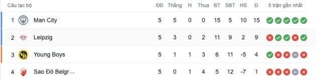 Champions League sau loạt trận thứ 5 - Bóng Đá