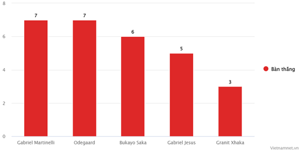 Lý do Arsenal vượt trội trên đỉnh bảng Premier League - Bóng Đá