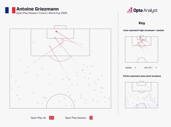Mbappe lười chạy nhưng Griezmann đã ở đó - Bóng Đá