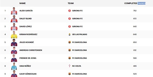 Girona on top La Liga - Bóng Đá