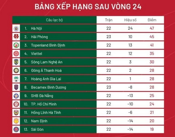 Vòng 25 V-League: Tân vương lộ diện; Tử chiến tại Thiên Trường - Bóng Đá