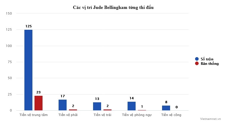 Real Madrid: Ancelotti biến Bellingham thành Zidane mới - Bóng Đá