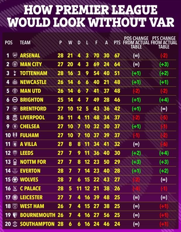VAR-CICAL How Premier League would look WITHOUT VAR with Man Utd and Liverpool tumbling down table - Bóng Đá