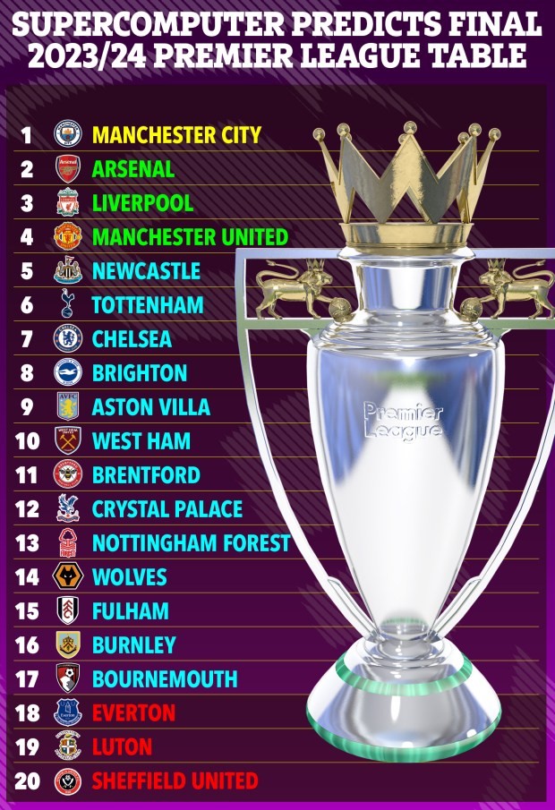 Siêu máy tính dự đoán Premier League: Bất ngờ M.U; Arsenal có vô địch? - Bóng Đá