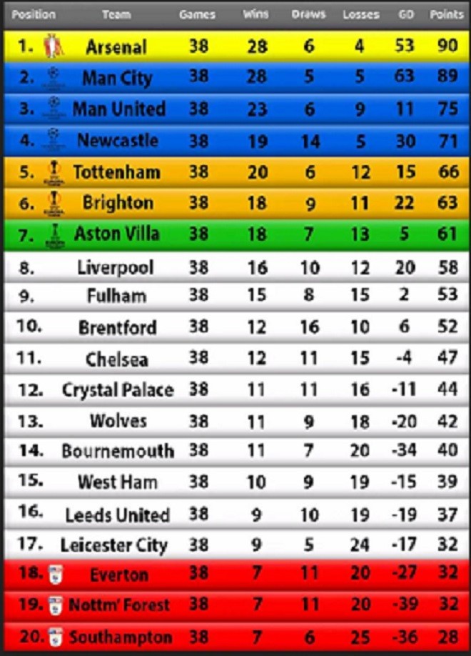 Man City tối sầm với siêu dự đoán, Arsenal vẫn vô địch Ngoại hạng Anh - Bóng Đá