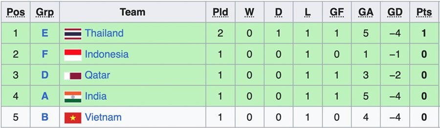 Bóng đá nam ASIAD 19: 3 đội bóng Đông Nam Á cùng thua 0-4 - Bóng Đá